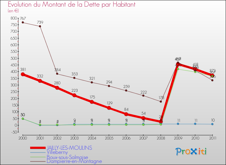 Evolution de la dette par habitant pour la commune de JAILLY-LES-MOULINS et les communes proches Comparaison de la dette par habitant pour JAILLY-LES-MOULINS et les communes voisines