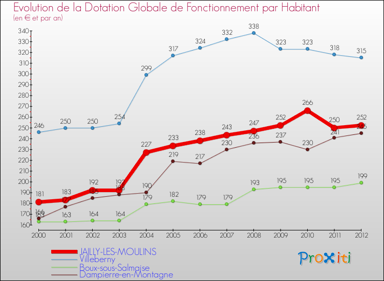 Evolution et montant de la dotation globale de fonctionnement par Habitant pour JAILLY-LES-MOULINS et les communes proches Comparaison des dotations globales de fonctionnement par habitant pour JAILLY-LES-MOULINS et les communes voisines