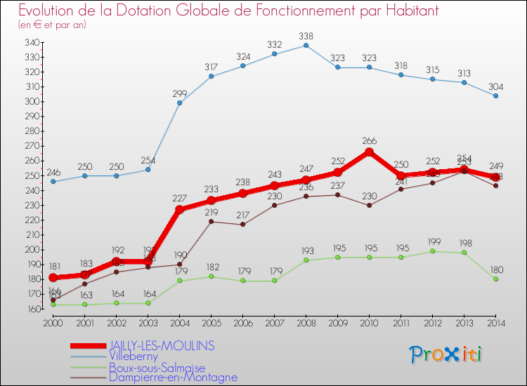 Evolution et montant de la dotation globale de fonctionnement par Habitant pour JAILLY-LES-MOULINS et les communes proches de 2000 à 2014. Comparaison des dotations globales de fonctionnement par habitant pour JAILLY-LES-MOULINS et les communes voisines de 2000 à 2014.
