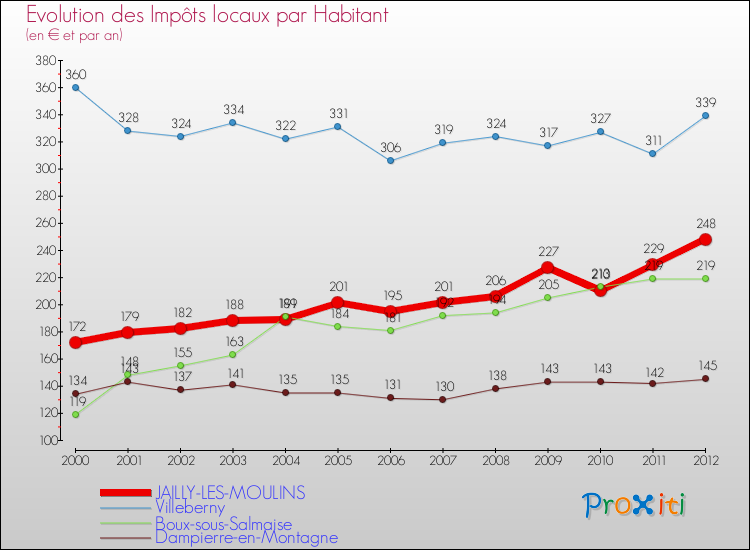 Evolution et montant des impôts locaux par Habitant pour JAILLY-LES-MOULINS et les communes proches Comparaison des impôts locaux par habitant pour JAILLY-LES-MOULINS et les communes voisines