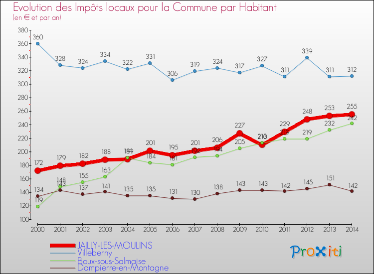 Evolution et montant des impôts locaux par Habitant pour JAILLY-LES-MOULINS et les communes proches de 2000 à 2014 Comparaison des impôts locaux par habitant pour JAILLY-LES-MOULINS et les communes voisines de 2000 à 2014