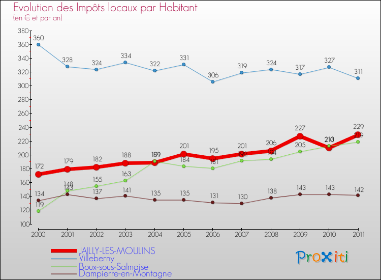 Evolution et montant des impôts locaux par Habitant pour JAILLY-LES-MOULINS et les communes proches Comparaison des impôts locaux par habitant pour JAILLY-LES-MOULINS et les communes voisines