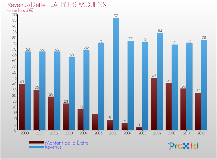 Evolution comparée de la dette et des revenus pour la commune de JAILLY-LES-MOULINS de 2000 à 2012 Comparaison de la dette et des revenus pour JAILLY-LES-MOULINS de 2000 à 2012