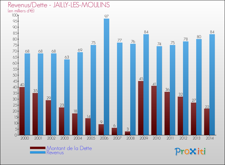 Evolution comparée de la dette et des revenus pour la commune de JAILLY-LES-MOULINS de 2000 à 2014 Comparaison de la dette et des revenus pour JAILLY-LES-MOULINS de 2000 à 2014
