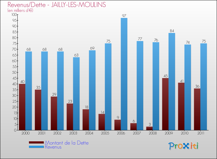 Evolution comparée de la dette et des revenus pour la commune de JAILLY-LES-MOULINS de 2000 à 2011 Comparaison de la dette et des revenus pour JAILLY-LES-MOULINS de 2000 à 2011