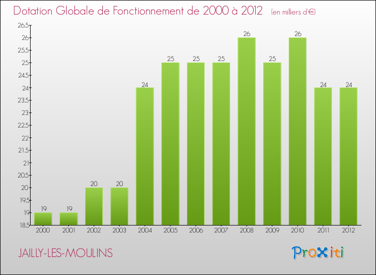 Evolution du montant de la Dotation Globale de Fonctionnement pour la commune de JAILLY-LES-MOULINS de 2000 à 2012 Evolution du montant de la Dotation Globale de Fonctionnement pour JAILLY-LES-MOULINS de 2000 à 2012