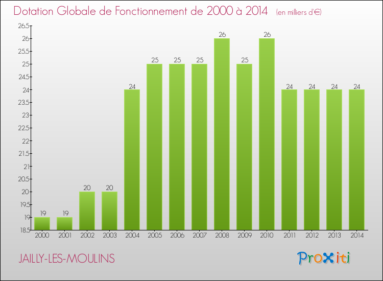 Evolution du montant de la Dotation Globale de Fonctionnement pour la commune de JAILLY-LES-MOULINS de 2000 à 2014 Evolution du montant de la Dotation Globale de Fonctionnement pour JAILLY-LES-MOULINS de 2000 à 2014