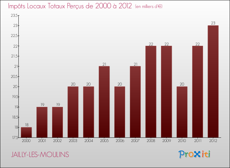 Evolution des Impôts Locaux pour la commune de JAILLY-LES-MOULINS de 2000 à 2012 Evolution des Impôts Locaux pour JAILLY-LES-MOULINS de 2000 à 2012
