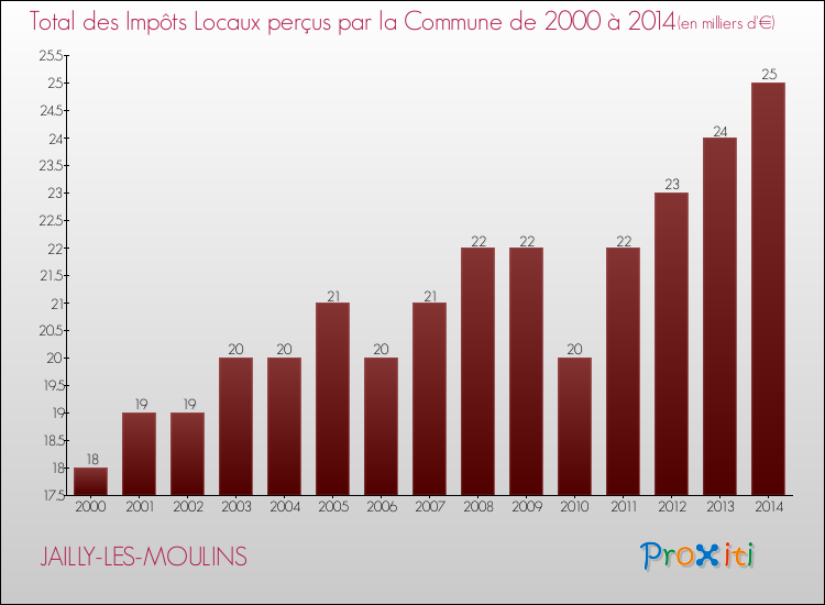 Evolution des Impôts Locaux pour la commune de JAILLY-LES-MOULINS de 2000 à 2014 Evolution des Impôts Locaux pour JAILLY-LES-MOULINS de 2000 à 2014