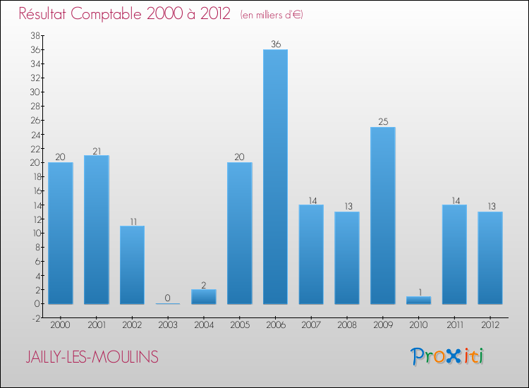 Evolution du résultat comptable pour la commune de JAILLY-LES-MOULINS de 2000 à 2012 Evolution du résultat comptable pour JAILLY-LES-MOULINS de 2000 à 2012