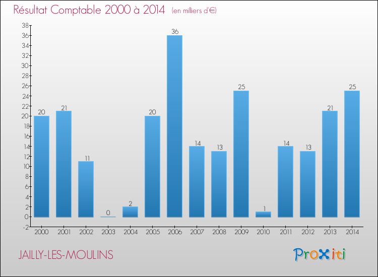 Evolution du résultat comptable pour la commune de JAILLY-LES-MOULINS de 2000 à 2014 Evolution du résultat comptable pour JAILLY-LES-MOULINS de 2000 à 2014