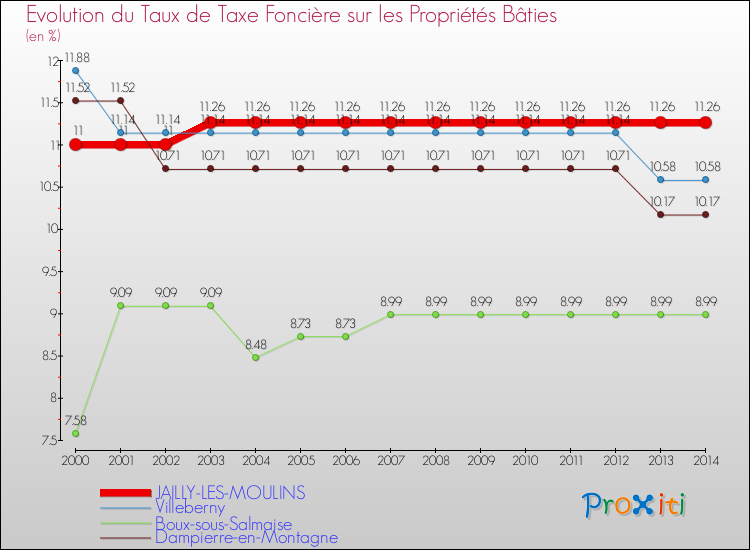 Evolution du taux de la taxe foncière sur le bati pour JAILLY-LES-MOULINS et les communes proches de 2000 à 2014 Comparaison des taux de taxe foncière sur le bati pour JAILLY-LES-MOULINS et les communes voisines de 2000 à 2014