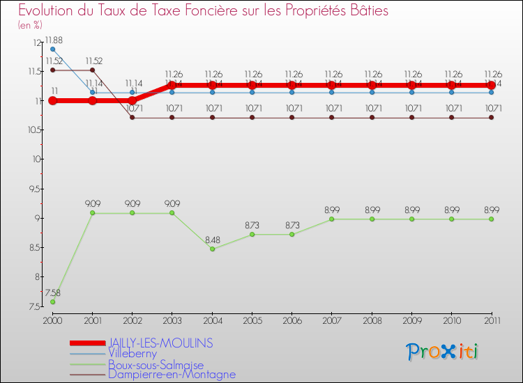 Evolution du taux de la taxe foncière sur le bati pour JAILLY-LES-MOULINS et les communes proches Comparaison des taux de taxe foncière sur le bati pour JAILLY-LES-MOULINS et les communes voisines