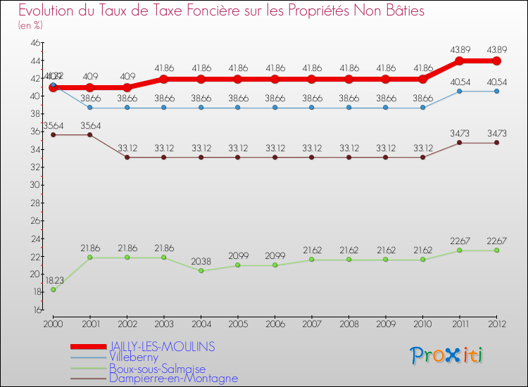 Evolution du taux de la taxe foncière sur les immeubles et terrains non batis pour JAILLY-LES-MOULINS et les communes proches de 2000 à 2012 Comparaison des taux de la taxe foncière sur les immeubles et terrains non batis pour JAILLY-LES-MOULINS et les communes voisines de 2000 à 2012