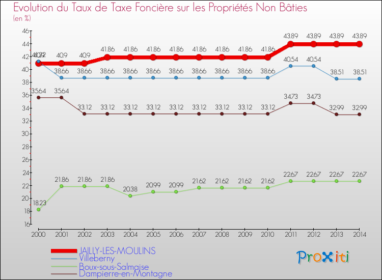 Evolution du taux de la taxe foncière sur les immeubles et terrains non batis pour JAILLY-LES-MOULINS et les communes proches de 2000 à 2014 Comparaison des taux de la taxe foncière sur les immeubles et terrains non batis pour JAILLY-LES-MOULINS et les communes voisines de 2000 à 2014