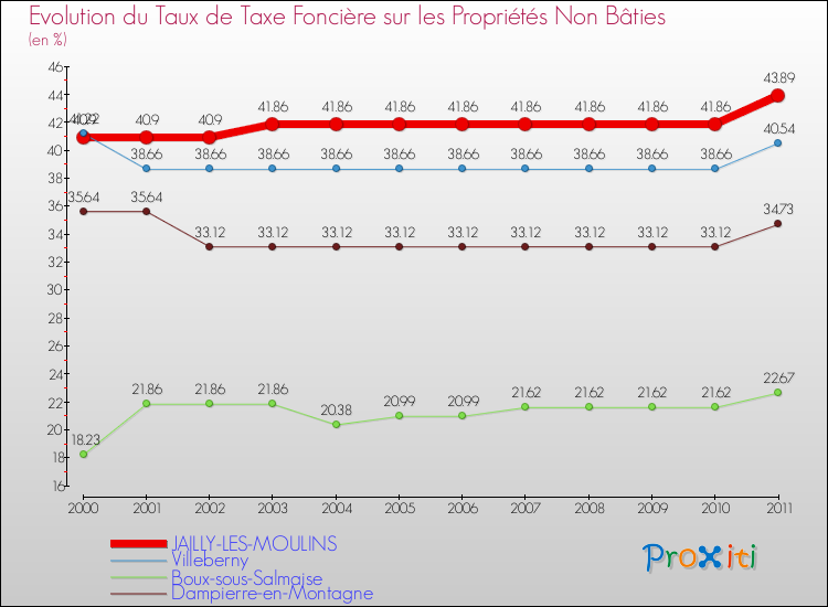 Evolution du taux de la taxe foncière sur les immeubles et terrains non batis pour JAILLY-LES-MOULINS et les communes proches Comparaison des taux de la taxe foncière sur les immeubles et terrains non batis pour JAILLY-LES-MOULINS et les communes voisines