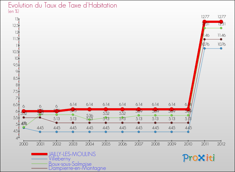 Evolution du taux de la taxe d'habitation pour JAILLY-LES-MOULINS et les communes proches Comparaison des taux de la taxe d'habitation pour JAILLY-LES-MOULINS et les communes voisines