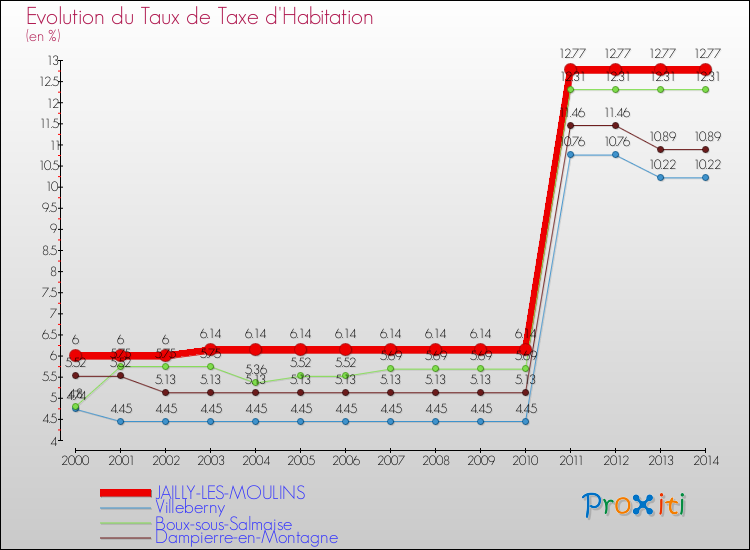 Evolution du taux de la taxe d'habitation pour JAILLY-LES-MOULINS et les communes proches de 2000 à 2014 Comparaison des taux de la taxe d'habitation pour JAILLY-LES-MOULINS et les communes voisines de 2000 à 2014