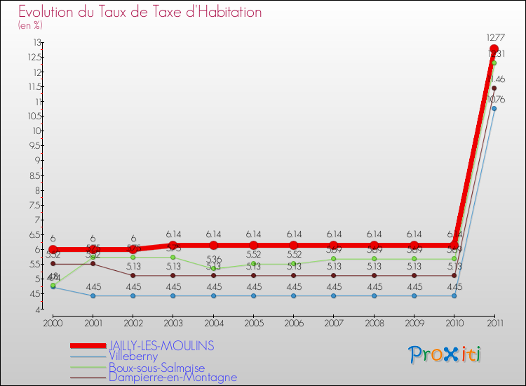 Evolution du taux de la taxe d'habitation pour JAILLY-LES-MOULINS et les communes proches Comparaison des taux de la taxe d'habitation pour JAILLY-LES-MOULINS et les communes voisines