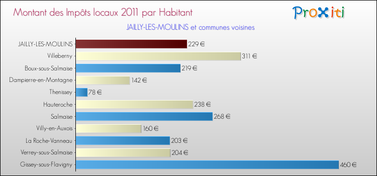 Montant des impôts locaux par Habitant pour JAILLY-LES-MOULINS et les communes proches Comparaison des impôts locaux par habitant pour JAILLY-LES-MOULINS et les communes voisines