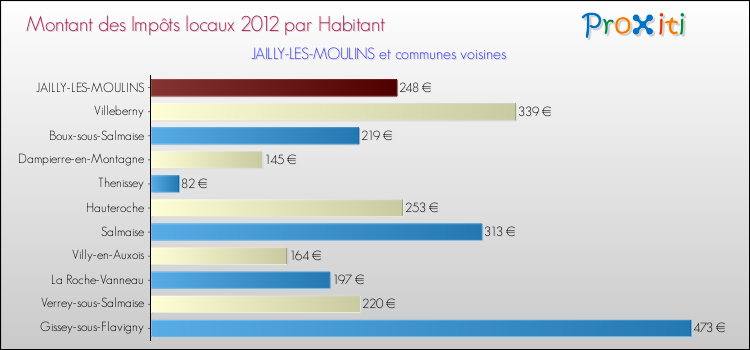 Montant des impôts locaux par Habitant pour JAILLY-LES-MOULINS et les communes proches Comparaison des impôts locaux par habitant pour JAILLY-LES-MOULINS et les communes voisines