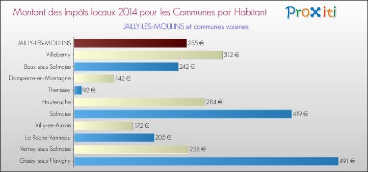 Montant des impôts locaux par Habitant pour JAILLY-LES-MOULINS et les communes proches en 2014 Comparaison des impôts locaux par habitant pour JAILLY-LES-MOULINS et les communes voisines en 2014