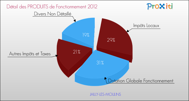 Décomposition du Budget de Fonctionnement 2012 de la commune de JAILLY-LES-MOULINS Budget de Fonctionnement 2012 pour la commune de JAILLY-LES-MOULINS