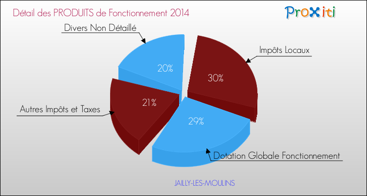 Décomposition du Budget de Fonctionnement 2014 de la commune de JAILLY-LES-MOULINS Budget de Fonctionnement 2014 pour la commune de JAILLY-LES-MOULINS