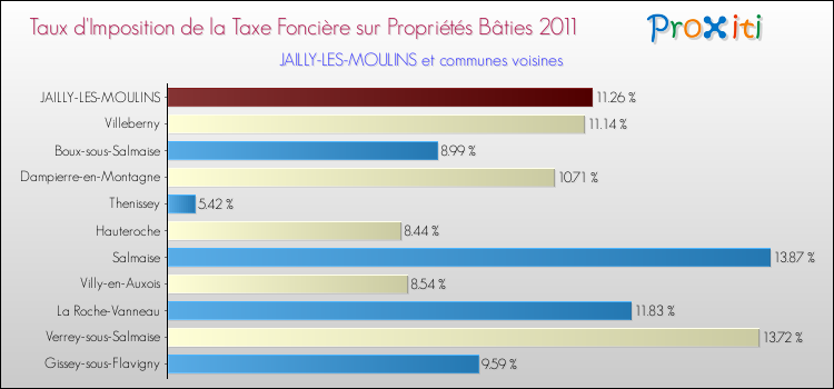 Taux d'imposition de la taxe foncière sur le bati 2011 pour JAILLY-LES-MOULINS et les communes proches Comparaison des taux d'imposition de la taxe foncière sur le bati 2011 pour JAILLY-LES-MOULINS et les communes voisines
