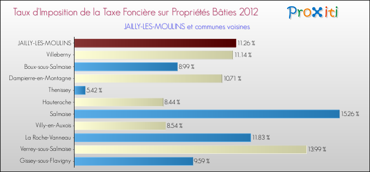 Taux d'imposition de la taxe foncière sur le bati 2012 pour JAILLY-LES-MOULINS et les communes proches Comparaison des taux d'imposition de la taxe foncière sur le bati 2012 pour JAILLY-LES-MOULINS et les communes voisines