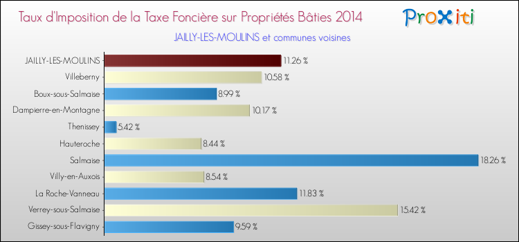 Taux d'imposition de la taxe foncière sur le bati 2014 pour JAILLY-LES-MOULINS et les communes proches Comparaison des taux d'imposition de la taxe foncière sur le bati 2014 pour JAILLY-LES-MOULINS et les communes voisines