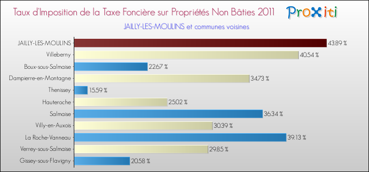 Taux d'imposition de la taxe foncière sur les immeubles et terrains non batis 2011 pour JAILLY-LES-MOULINS et les communes proches Comparaison des taux d'imposition de la taxe foncière sur les immeubles et terrains non batis 2011 pour JAILLY-LES-MOULINS et les communes voisines
