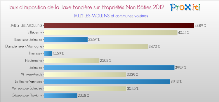 Taux d'imposition de la taxe foncière sur les immeubles et terrains non batis 2012 pour JAILLY-LES-MOULINS et les communes proches Comparaison des taux d'imposition de la taxe foncière sur les immeubles et terrains non batis 2012 pour JAILLY-LES-MOULINS et les communes voisines