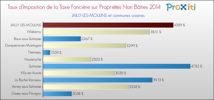 Taux d'imposition de la taxe foncière sur les immeubles et terrains non batis 2014 pour JAILLY-LES-MOULINS et les communes proches Comparaison des taux d'imposition de la taxe foncière sur les immeubles et terrains non batis 2014 pour JAILLY-LES-MOULINS et les communes voisines