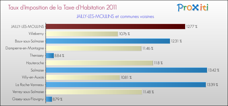 Taux d'imposition de la taxe d'habitation 2011 pour JAILLY-LES-MOULINS et les communes proches Comparaison des taux d'imposition de la taxe d'habitation 2011 pour JAILLY-LES-MOULINS et les communes voisines