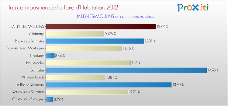 Taux d'imposition de la taxe d'habitation 2012 pour JAILLY-LES-MOULINS et les communes proches Comparaison des taux d'imposition de la taxe d'habitation 2012 pour JAILLY-LES-MOULINS et les communes voisines