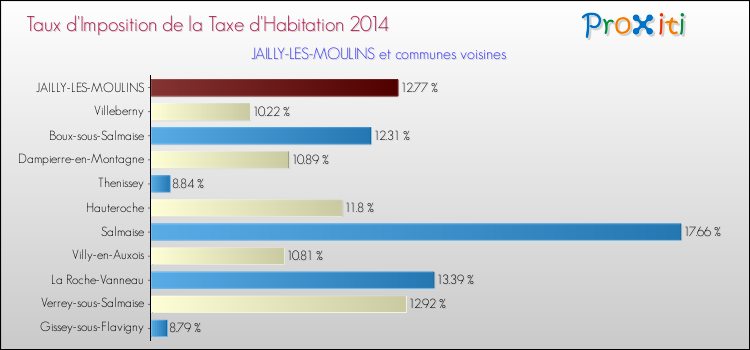 Taux d'imposition de la taxe d'habitation 2014 pour JAILLY-LES-MOULINS et les communes proches Comparaison des taux d'imposition de la taxe d'habitation 2014 pour JAILLY-LES-MOULINS et les communes voisines