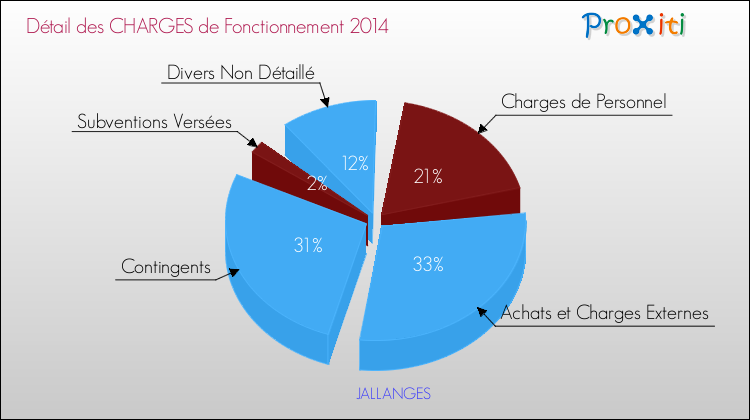 Décomposition des Charges de Fonctionnement 2014 de la commune de JALLANGES Charges de Fonctionnement 2014 pour la commune de JALLANGES