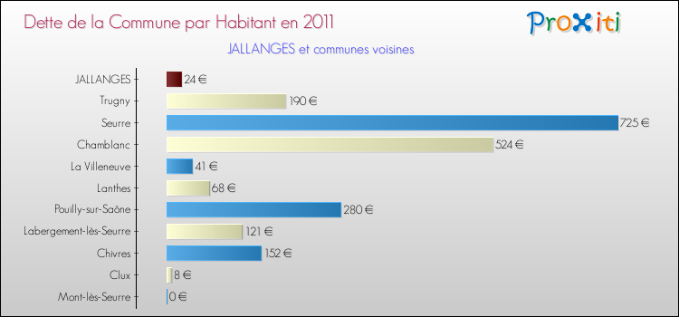 Dette par habitant de la commune en 2011 pour JALLANGES et les communes proches Comparaison de la dette par habitant de la commune en 2011 pour JALLANGES et les communes voisines
