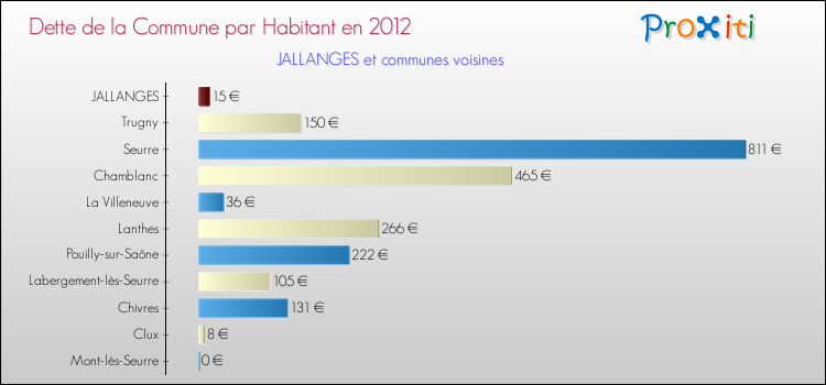 Dette par habitant de la commune en 2012 pour JALLANGES et les communes proches Comparaison de la dette par habitant de la commune en 2012 pour JALLANGES et les communes voisines