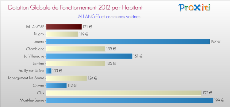 Montant des dotations globales de fonctionnement DGF par Habitant pour JALLANGES et les communes proches Comparaison des des dotations globales de fonctionnement DGF par habitant pour JALLANGES et les communes voisines