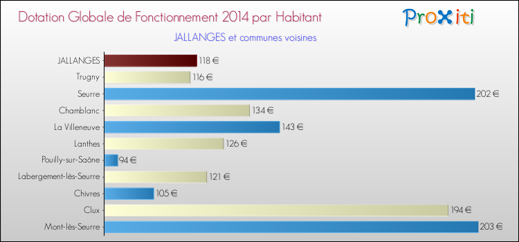 Montant des dotations globales de fonctionnement DGF par Habitant pour JALLANGES et les communes proches en 2014. Comparaison des des dotations globales de fonctionnement DGF par habitant pour JALLANGES et les communes voisines en 2014.