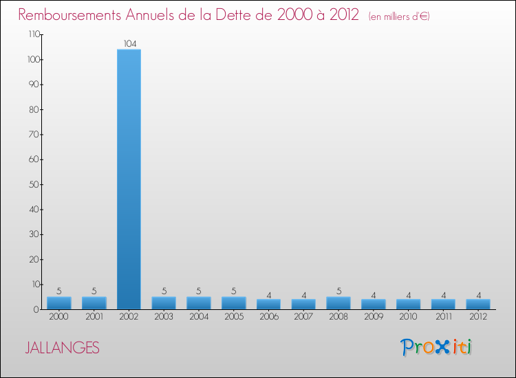 Evolution de l'annuité de la dette pour la commune de JALLANGES de 2000 à 2012 Annuités de la dette pour JALLANGES de 2000 à 2012