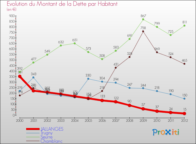 Evolution de la dette par habitant pour la commune de JALLANGES et les communes proches de 2000 à 2012 Comparaison de la dette par habitant pour JALLANGES et les communes voisines de 2000 à 2012