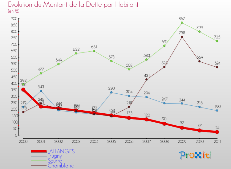 Evolution de la dette par habitant pour la commune de JALLANGES et les communes proches Comparaison de la dette par habitant pour JALLANGES et les communes voisines