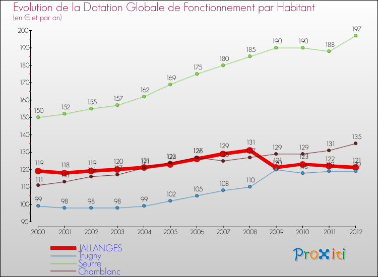 Evolution et montant de la dotation globale de fonctionnement par Habitant pour JALLANGES et les communes proches Comparaison des dotations globales de fonctionnement par habitant pour JALLANGES et les communes voisines