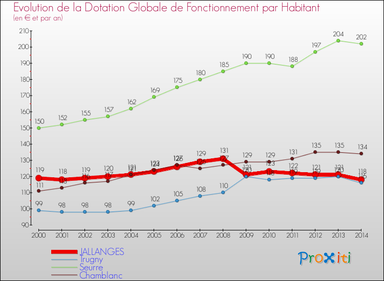 Evolution et montant de la dotation globale de fonctionnement par Habitant pour JALLANGES et les communes proches de 2000 à 2014. Comparaison des dotations globales de fonctionnement par habitant pour JALLANGES et les communes voisines de 2000 à 2014.