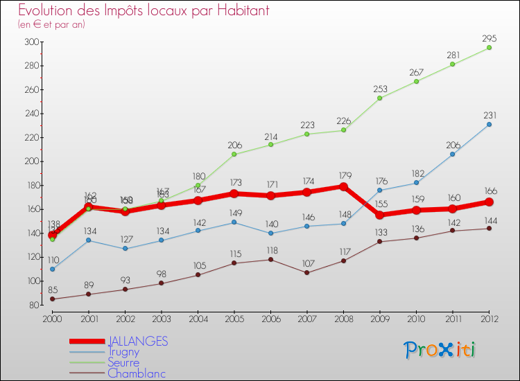Evolution et montant des impôts locaux par Habitant pour JALLANGES et les communes proches Comparaison des impôts locaux par habitant pour JALLANGES et les communes voisines