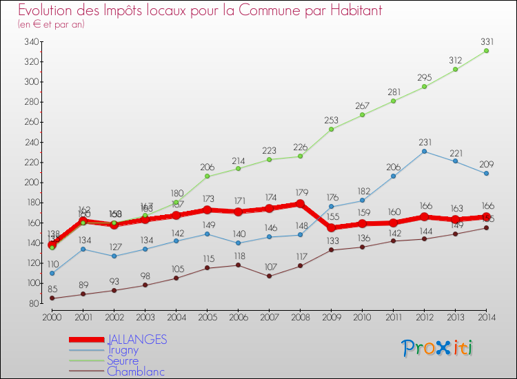 Evolution et montant des impôts locaux par Habitant pour JALLANGES et les communes proches de 2000 à 2014 Comparaison des impôts locaux par habitant pour JALLANGES et les communes voisines de 2000 à 2014