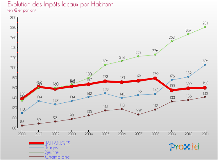 Evolution et montant des impôts locaux par Habitant pour JALLANGES et les communes proches Comparaison des impôts locaux par habitant pour JALLANGES et les communes voisines